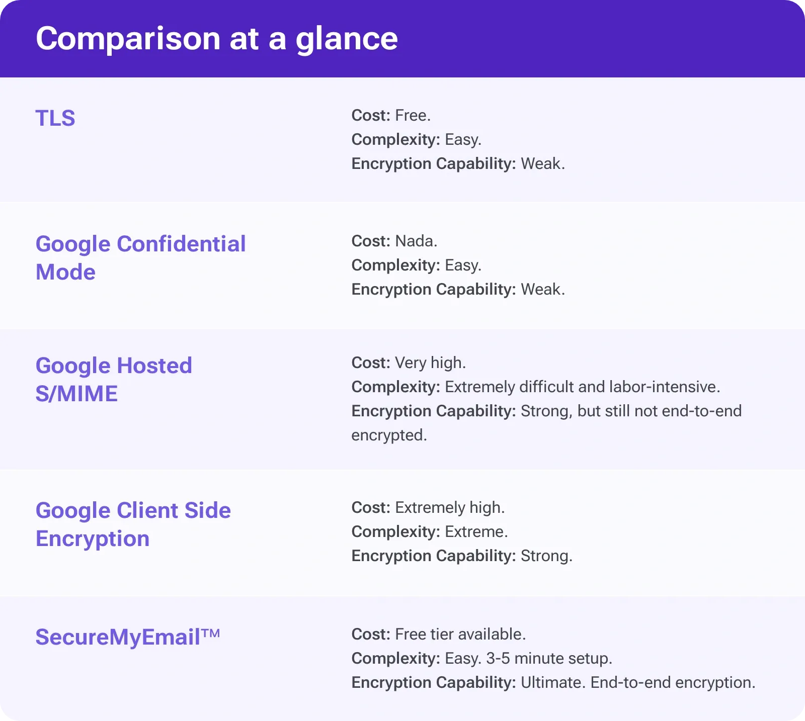 Comparison of different methods of Google Workspace Email encryption shown in a table.