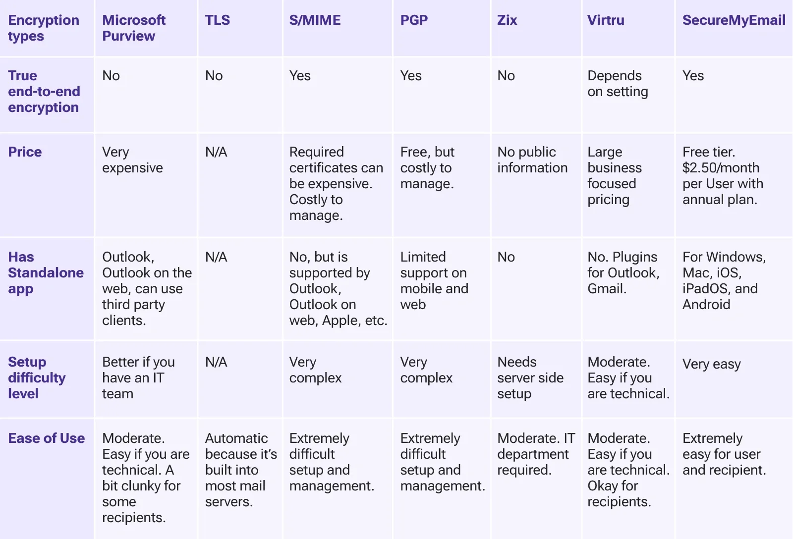 Comparison table of Email encryption options for Outlook users.