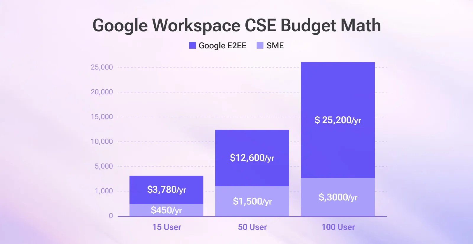 Comparison between SME and Google Workspace CSE cost for growing user number.