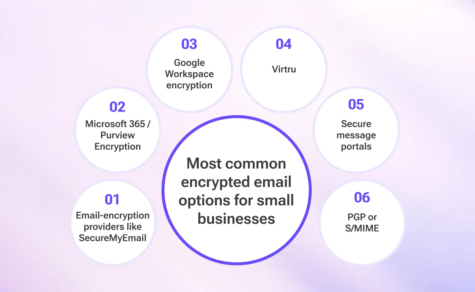 6 of the most common Encrypted email options available to small businesses in 2026