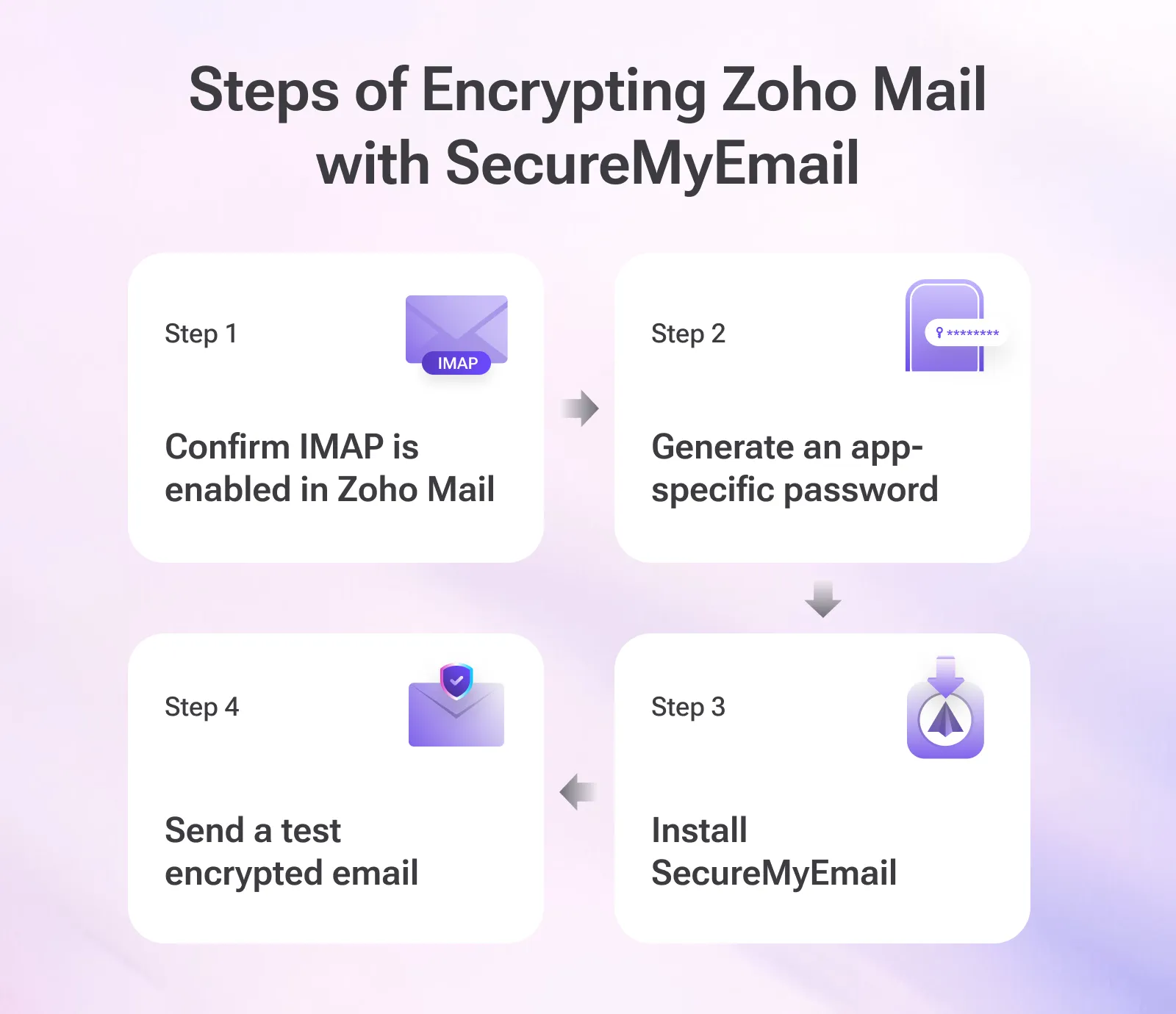 Steps showing how you can encrypt Zoho Mail with SME easily.