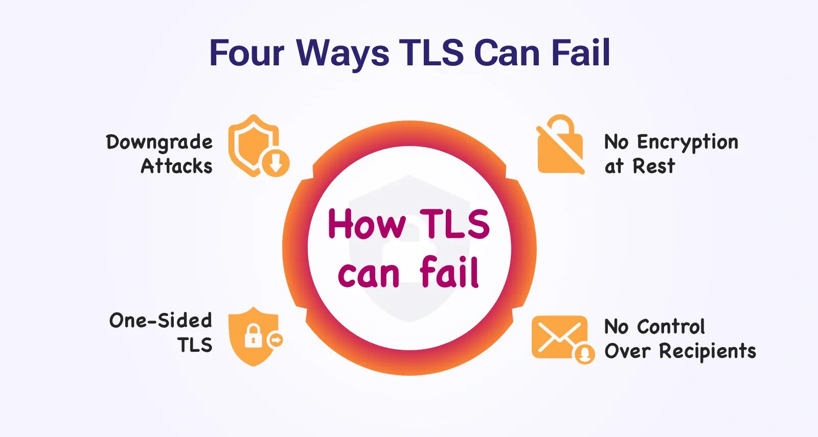 TLS can fail email security in 4 ways.