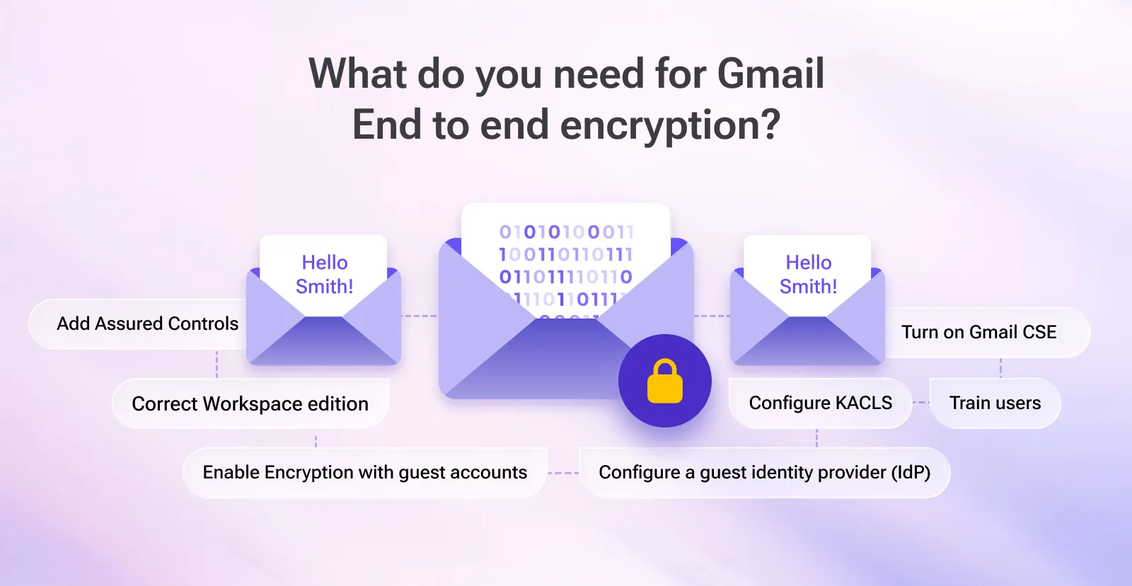 List of requirements for using Gmail end to end encryption for your email account.